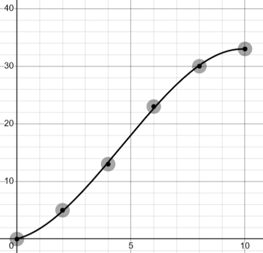 cumulative frequency graph